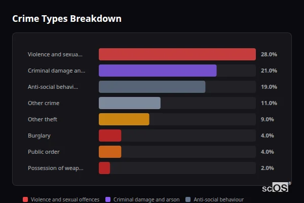 Crime Types Breakdown - Whissonsett Crime Types Breakdown for Whissonsett - showing Violence and sexual offences (28%), Criminal damage and arson (21%), Anti-social behaviour (19%)