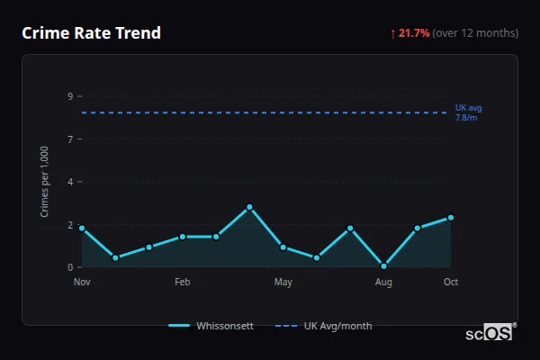 Crime Rate Trend - Whissonsett Crime Rate Trend for Whissonsett - showing 21.7% increase over 12 months