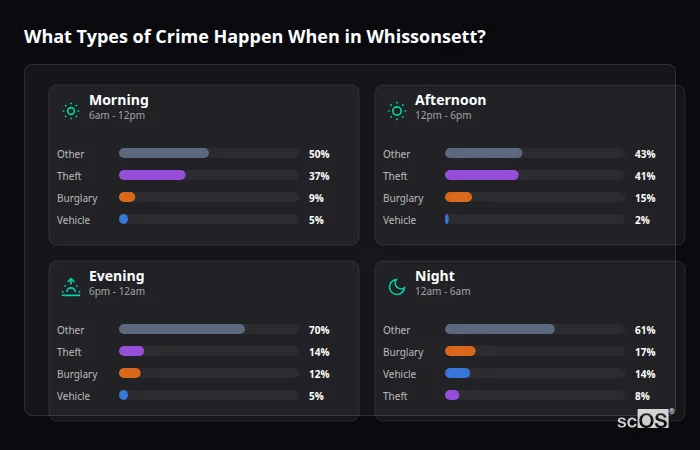 What Types of Crime Happen When in Whissonsett? Crime types by time period for Whissonsett - showing breakdown of burglary, violence, theft, and vehicle crime by morning, afternoon, evening, and night