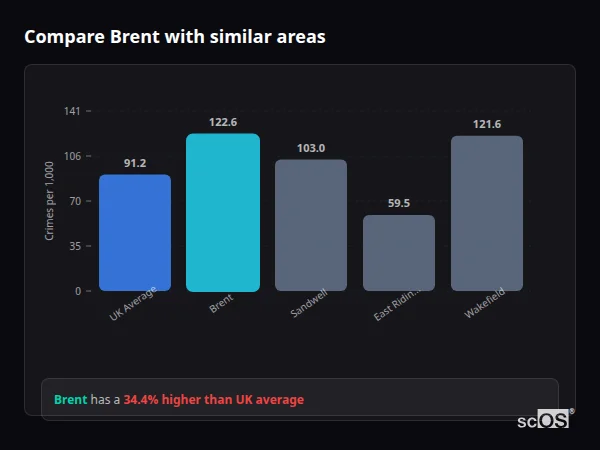 Compare Brent with similar populations - Brent crime rate is 36.5% higher than UK average