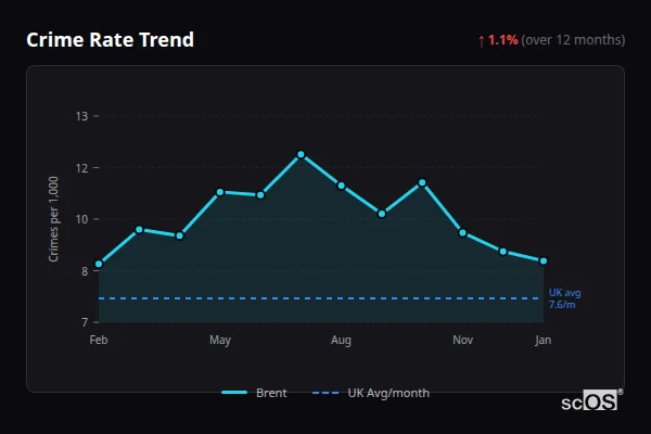 Crime Rate Trend for Brent - showing 2.3% increase over 12 months