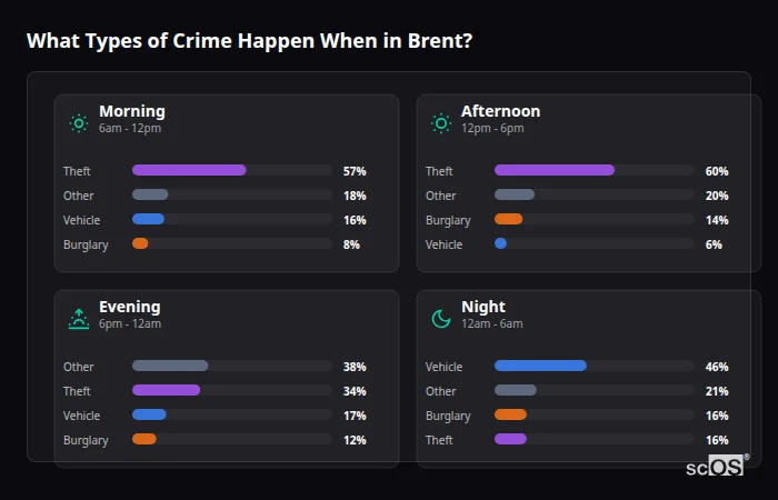 Crime types by time period for Brent - showing breakdown of burglary, violence, theft, and vehicle crime by morning, afternoon, evening, and night