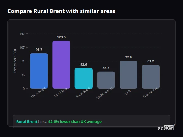 Compare Rural Brent with similar populations - Rural Brent crime rate is 42.6% lower than UK average