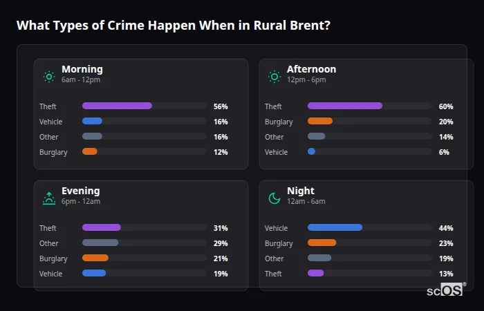 Crime types by time period for Rural Brent - showing breakdown of burglary, violence, theft, and vehicle crime by morning, afternoon, evening, and night