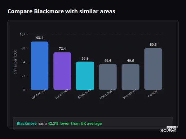 Compare Blackmore with similar populations Compare Blackmore with similar populations - Blackmore crime rate is 42.2% lower than UK average