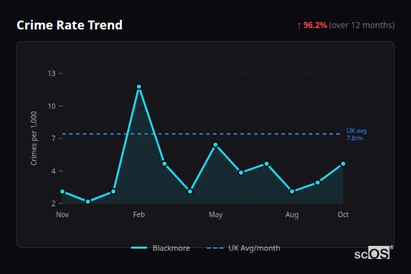 Crime Rate Trend - Blackmore Crime Rate Trend for Blackmore - showing 96.2% increase over 12 months