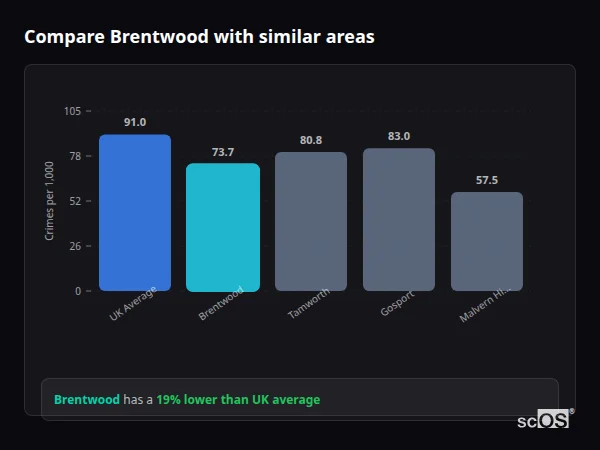 Compare Brentwood with similar populations - Brentwood crime rate is 11.1% lower than UK average