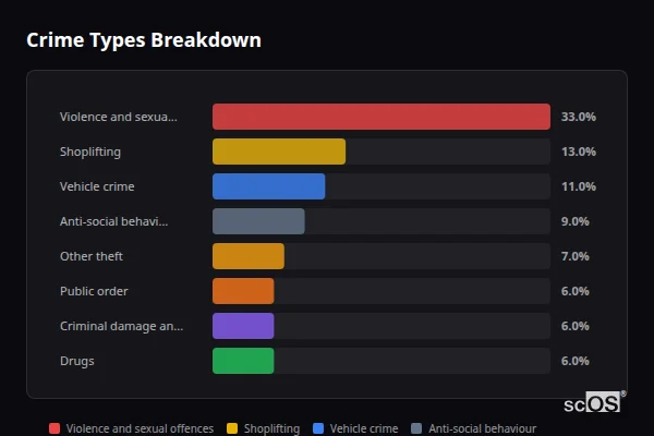 Crime Types Breakdown for Brentwood - showing Violence and sexual offences (33%), Shoplifting (15%), Vehicle crime (10%)