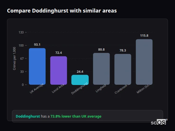 Compare Doddinghurst with similar populations Compare Doddinghurst with similar populations - Doddinghurst crime rate is 73.8% lower than UK average