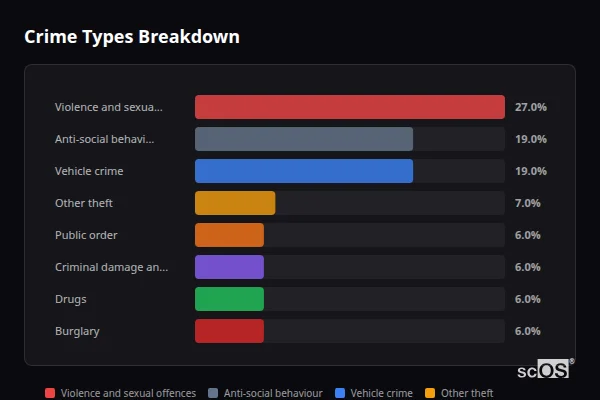 Crime Types Breakdown - Doddinghurst Crime Types Breakdown for Doddinghurst - showing Violence and sexual offences (27%), Anti-social behaviour (19%), Vehicle crime (19%)