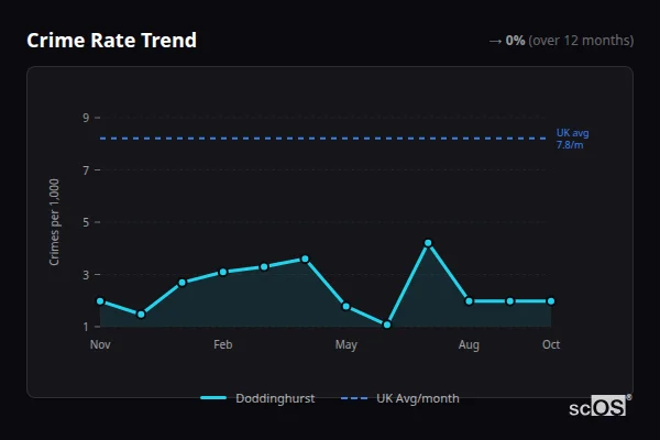 Crime Rate Trend - Doddinghurst Crime Rate Trend for Doddinghurst - showing 0% stable over 12 months