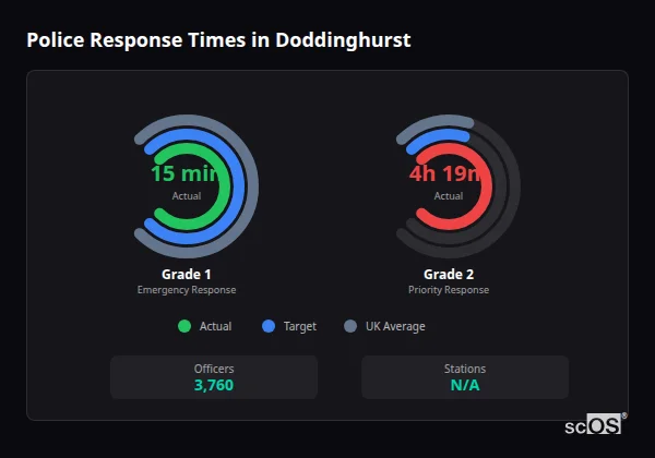 Police Response Times in Doddinghurst Police response times in Doddinghurst - showing Grade 1 immediate and Grade 2 priority response times compared to UK averages