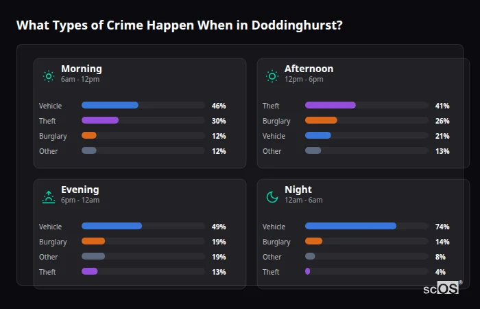 What Types of Crime Happen When in Doddinghurst? Crime types by time period for Doddinghurst - showing breakdown of burglary, violence, theft, and vehicle crime by morning, afternoon, evening, and night