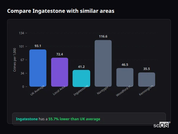 Compare Ingatestone with similar populations Compare Ingatestone with similar populations - Ingatestone crime rate is 55.7% lower than UK average
