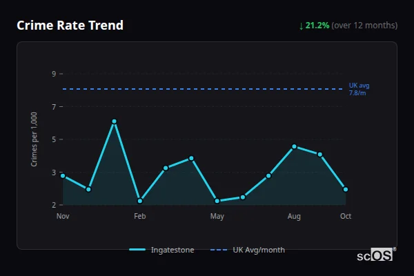 Crime Rate Trend - Ingatestone Crime Rate Trend for Ingatestone - showing 21.2% decrease over 12 months
