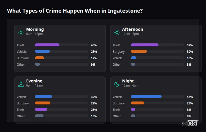 What Types of Crime Happen When in Ingatestone? Crime types by time period for Ingatestone - showing breakdown of burglary, violence, theft, and vehicle crime by morning, afternoon, evening, and night