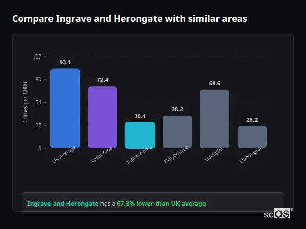 Compare Ingrave and Herongate with similar populations - Ingrave and Herongate crime rate is 67.3% lower than UK average