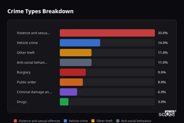 Crime Types Breakdown for Ingrave and Herongate - showing Violence and sexual offences (33%), Vehicle crime (14%), Other theft (11%)