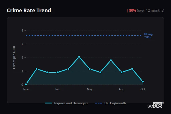Crime Rate Trend for Ingrave and Herongate - showing 80% increase over 12 months