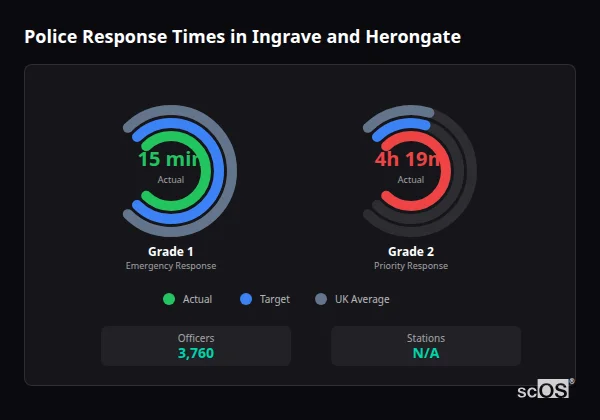 Police response times in Ingrave and Herongate - showing Grade 1 immediate and Grade 2 priority response times compared to UK averages