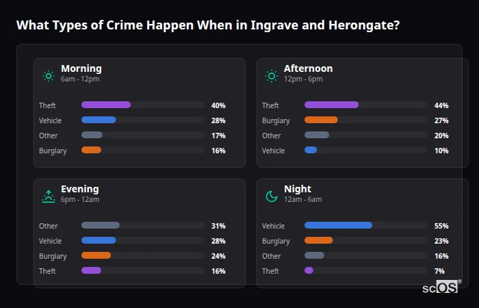 Crime types by time period for Ingrave and Herongate - showing breakdown of burglary, violence, theft, and vehicle crime by morning, afternoon, evening, and night