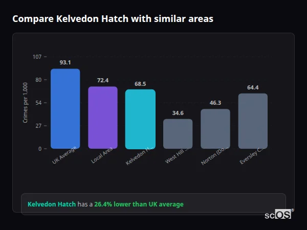 Compare Kelvedon Hatch with similar populations - Kelvedon Hatch crime rate is 26.4% lower than UK average