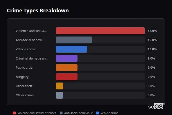 Crime Types Breakdown for Kelvedon Hatch - showing Violence and sexual offences (37%), Anti-social behaviour (15%), Vehicle crime (13%)