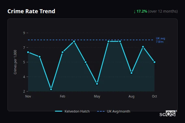 Crime Rate Trend for Kelvedon Hatch - showing 17.2% decrease over 12 months