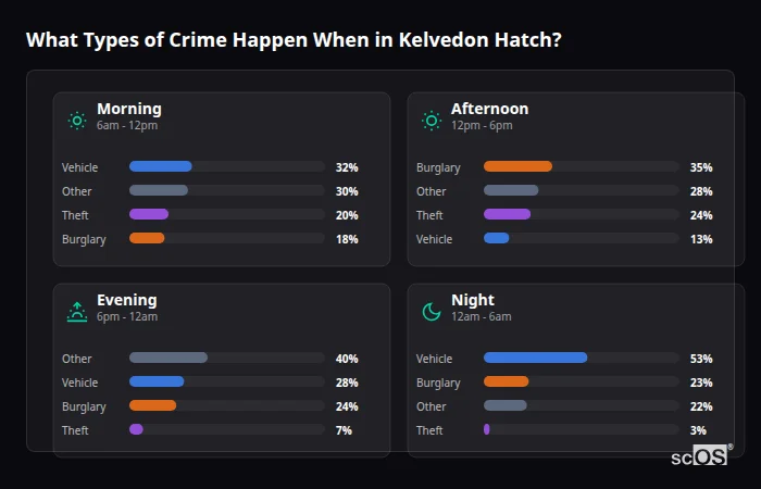 Crime types by time period for Kelvedon Hatch - showing breakdown of burglary, violence, theft, and vehicle crime by morning, afternoon, evening, and night