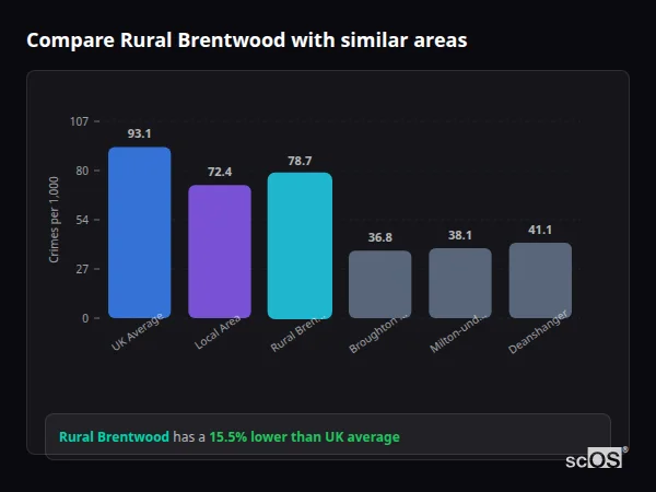 Compare Rural Brentwood with similar populations - Rural Brentwood crime rate is 15.5% lower than UK average