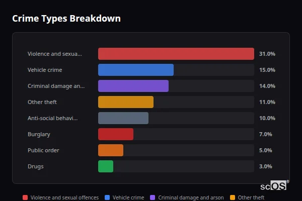 Crime Types Breakdown for Rural Brentwood - showing Violence and sexual offences (31%), Vehicle crime (15%), Criminal damage and arson (14%)