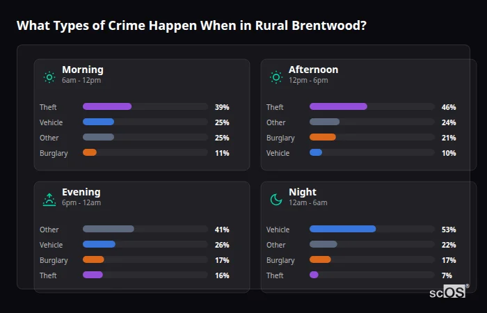 Crime types by time period for Rural Brentwood - showing breakdown of burglary, violence, theft, and vehicle crime by morning, afternoon, evening, and night