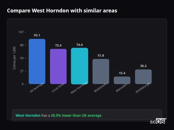 Compare West Horndon with similar populations Compare West Horndon with similar populations - West Horndon crime rate is 20.5% lower than UK average