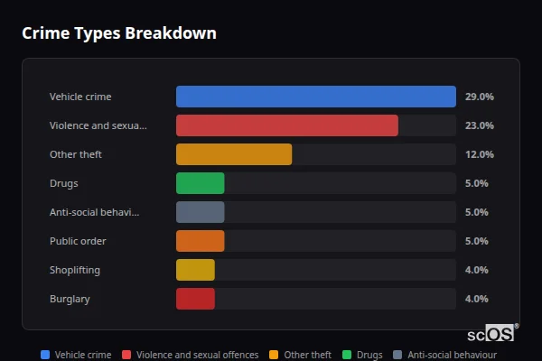 Crime Types Breakdown - West Horndon Crime Types Breakdown for West Horndon - showing Vehicle crime (29%), Violence and sexual offences (23%), Other theft (12%)