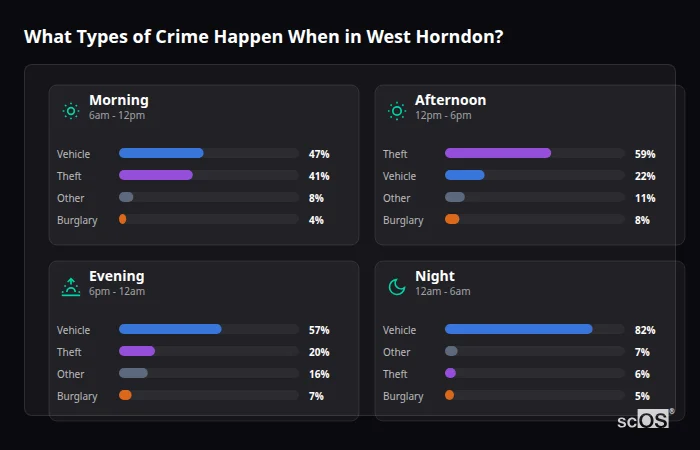 What Types of Crime Happen When in West Horndon? Crime types by time period for West Horndon - showing breakdown of burglary, violence, theft, and vehicle crime by morning, afternoon, evening, and night