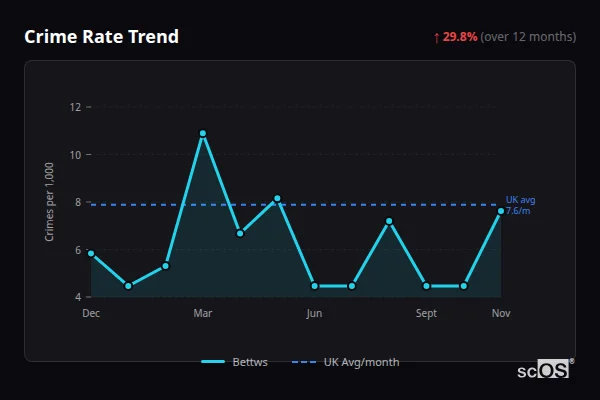 Crime Rate Trend for Bettws - showing 29.8% increase over 12 months