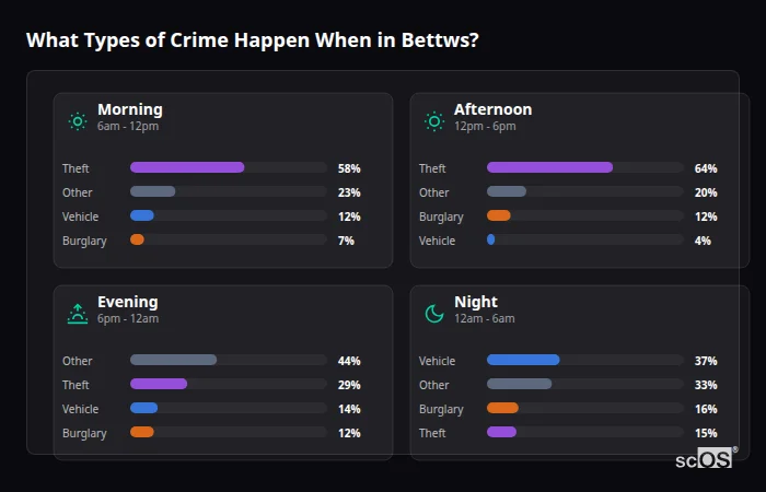Crime types by time period for Bettws - showing breakdown of burglary, violence, theft, and vehicle crime by morning, afternoon, evening, and night