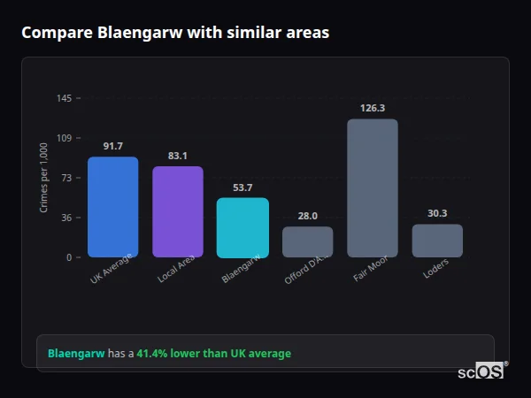 Compare Blaengarw with similar populations - Blaengarw crime rate is 41.4% lower than UK average