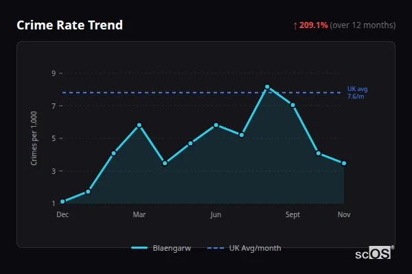 Crime Rate Trend for Blaengarw - showing 209.1% increase over 12 months