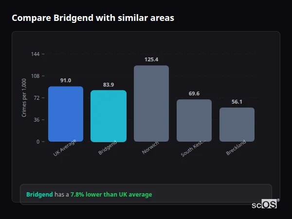 Compare Bridgend with similar populations - Bridgend crime rate is 5.6% higher than UK average