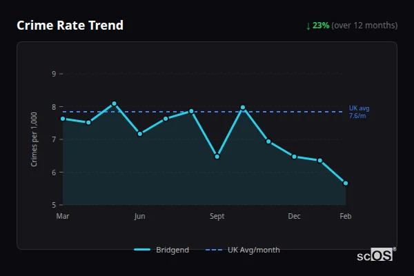 Crime Rate Trend for Bridgend - showing 11.3% decrease over 12 months