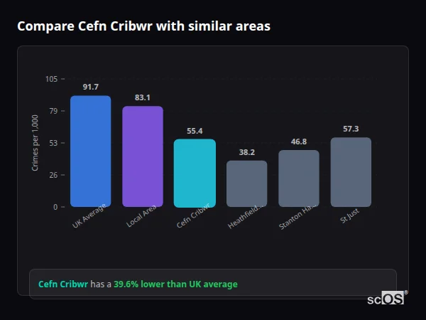 Compare Cefn Cribwr with similar populations Compare Cefn Cribwr with similar populations - Cefn Cribwr crime rate is 39.6% lower than UK average