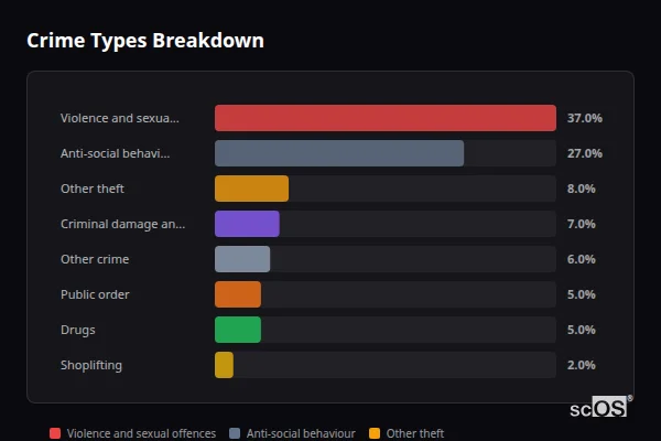 Crime Types Breakdown - Cefn Cribwr Crime Types Breakdown for Cefn Cribwr - showing Violence and sexual offences (37%), Anti-social behaviour (27%), Other theft (8%)