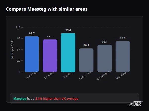 Compare Maesteg with similar populations - Maesteg crime rate is 8.4% higher than UK average