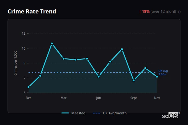 Crime Rate Trend for Maesteg - showing 18% increase over 12 months