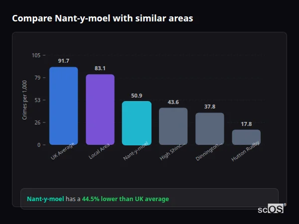 Compare Nant-y-moel with similar populations - Nant-y-moel crime rate is 44.5% lower than UK average