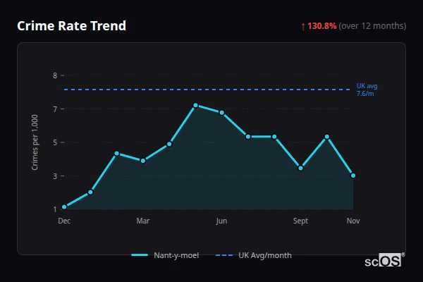 Crime Rate Trend for Nant-y-moel - showing 130.8% increase over 12 months
