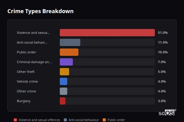 Crime Types Breakdown for Ogmore Vale - showing Violence and sexual offences (51%), Anti-social behaviour (11%), Public order (10%)