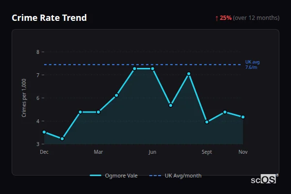 Crime Rate Trend for Ogmore Vale - showing 25% increase over 12 months