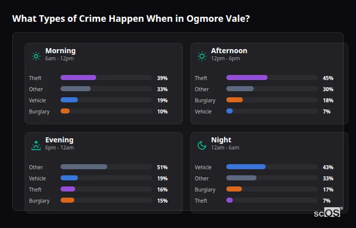 Crime types by time period for Ogmore Vale - showing breakdown of burglary, violence, theft, and vehicle crime by morning, afternoon, evening, and night